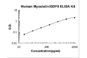 Typical Standard Curve