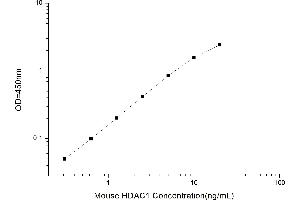 Typical standard curve (HDAC1 Kit ELISA)