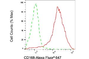 Flow cytometric analysis of CD168 expression in HAP-1 cells using CD168 antibody (ABIN7799009), 1:2,000). (Recombinant HMMR anticorps)
