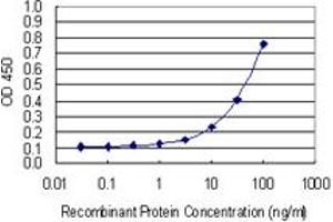Detection limit for recombinant GST tagged CDAN1 is 1 ng/ml as a capture antibody.
