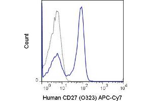Human peripheral blood lymphocytes were stained with 5 μL(0. (CD27 anticorps  (APC-Cy7))