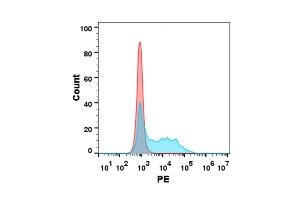Flow cytometry analysis with 15 μg/mL Human B7-1 Protein, mFc-His tag (ABIN6964082, ABIN7042419 and ABIN7042420) on Expi293 cells transfected with human CD28 (Blue histogram) or Expi293 transfected with irrelevant protein (Red histogram).