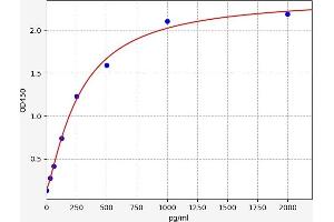 Typical standard curve (IL-17 Kit ELISA)