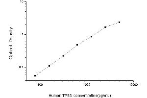 Typical standard curve (p53 Kit ELISA)