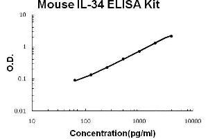 Mouse IL-34 PicoKine ELISA Kit standard curve (IL-34 Kit ELISA)