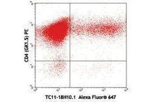 Flow Cytometry (FACS) image for anti-Interleukin 17A (IL17A) antibody (Alexa Fluor 647) (ABIN2657944) (Interleukin 17a anticorps  (Alexa Fluor 647))