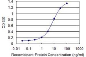 Detection limit for recombinant GST tagged PJA2 is 0.