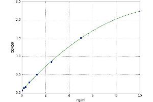 A typical standard curve (CUTA Kit ELISA)