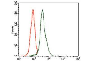 Flow Cytometry (FACS) image for anti-E2F Transcription Factor 1 (E2F1) (AA 69-223) antibody (ABIN1845545) (E2F1 anticorps  (AA 69-223))