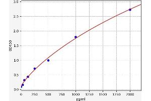 Typical standard curve (GDF1 Kit ELISA)