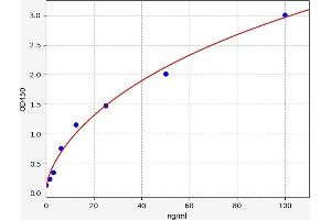 Typical standard curve (HLA-DQA1 Kit ELISA)