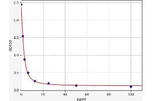 Typical standard curve (Apelin 12 Kit ELISA)