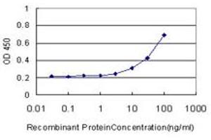 Detection limit for recombinant GST tagged CA8 is approximately 3ng/ml as a capture antibody.
