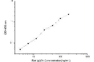 Typical standard curve (IgG2c Kit ELISA)