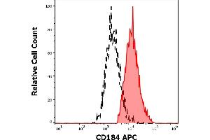 Separation of human CD184 positive lymphocytes (red-filled) from monocytes (black-dashed) in flow cytometry analysis (surface staining) of human peripheral whole blood stained using anti-human CD184 (12G5) APC antibody (10 μL reagent / 100 μL of peripheral whole blood). (CXCR4 anticorps  (APC))