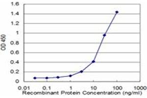 Detection limit for recombinant GST tagged GAPDH is approximately 1ng/ml as a capture antibody.