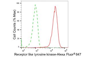 Flow cytometric analysis of Receptor like tyrosine kinase expression in HepG2 cells using Receptor like tyrosine kinase antibody (ABIN7800266), 1:2,000).
