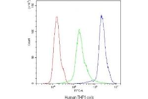 Flow cytometry testing of human THP1 cells with NLRP3 antibody at 1ug/10^6 cells (blocked with goat sera)