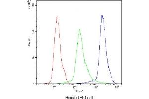 Flow cytometry testing of human THP1 cells with NLRP3 antibody at 1ug/10^6 cells (blocked with goat sera) (NLRP3 anticorps  (N-Term))