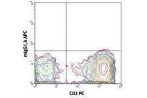 Flow Cytometry (FACS) image for anti-TCR V gamma 9 antibody (APC) (ABIN2658834) (TCR V gamma 9 anticorps (APC))