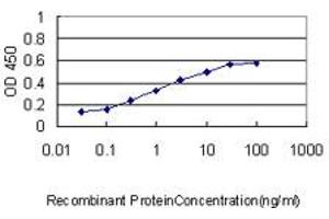 Detection limit for recombinant GST tagged NPC1 is approximately 0.