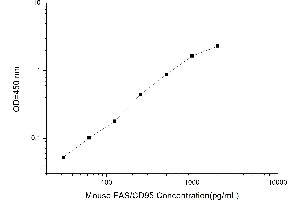 Typical standard curve (FAS Kit ELISA)