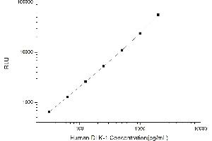 Typical standard curve (DLK1 Kit CLIA)