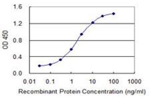 Detection limit for recombinant GST tagged MYCBP is 0.