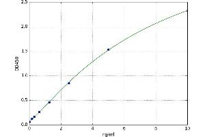 A typical standard curve (Growth Hormone 1 Kit ELISA)