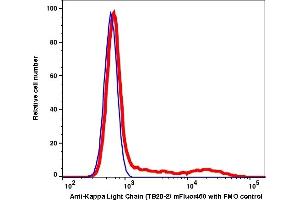 Flow Cytometry (FACS) image for anti-kappa Light Chain antibody (mFluor™450) (ABIN7077576) (kappa Light Chain anticorps  (mFluor™450))