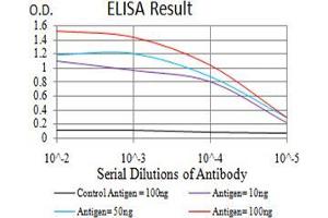 Black line: Control Antigen (100 ng);Purple line: Antigen (10ng); Blue line: Antigen (50 ng); Red line:Antigen (100 ng)
