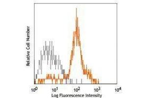 Flow Cytometry (FACS) image for anti-Integrin, alpha X (Complement Component 3 Receptor 4 Subunit) (ITGAX) antibody (PE-Cy7) (ABIN2659427)