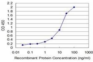 Detection limit for recombinant GST tagged TESK2 is approximately 0.