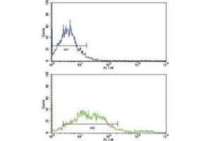 Flow cytometric analysis of NCI-H292 cells using EphA2 antibody (bottom histogram) compared to a negative control (top histogram).