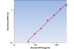 This is an example of what a typical standard curve will look like. (CNTF Kit ELISA)