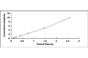 Typical standard curve (NLRP7 Kit ELISA)