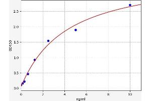 Typical standard curve