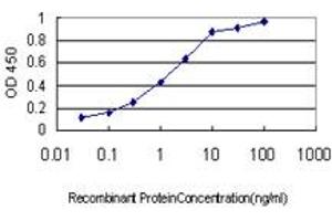 Detection limit for recombinant GST tagged PAX5 is approximately 0.