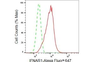 Flow cytometric analysis of IFNAR1 α expression in HepG2 cells using Hsp90 α antibody (ABIN7799081), 1:2,000). (Recombinant IFNAR1 anticorps)