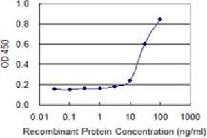 Detection limit for recombinant GST tagged SPAG4 is 1 ng/ml as a capture antibody.