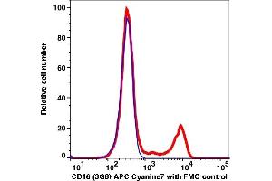 Flow Cytometry (FACS) image for anti-CD16 (CD16) antibody (APC-Cy7) (ABIN7076394) (CD16 anticorps  (APC-Cy7))
