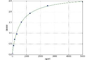 A typical standard curve (CYB5R2 Kit ELISA)