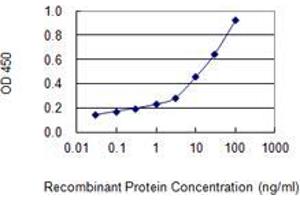Detection limit for recombinant GST tagged UGT1A1 is 0.