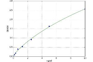 A typical standard curve (TAB3 Kit ELISA)