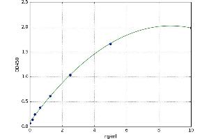 Integrin Alpha2b (CD41) ELISA Kit