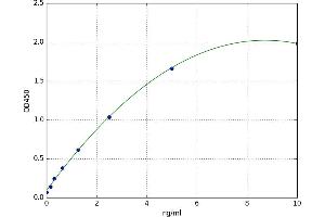 A typical standard curve (Integrin Alpha2b Kit ELISA)