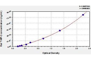 Typical Standard Curve (TIMP2 Kit ELISA)