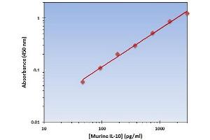 This is an example of what a typical standard curve will look like.