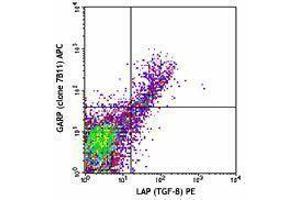 Flow Cytometry (FACS) image for anti-Leucine Rich Repeat Containing 32 (LRRC32) antibody (APC) (ABIN2658318) (LRRC32 anticorps  (APC))