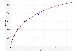 Typical standard curve (CAP2 Kit ELISA)